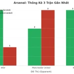 Thống kê Tài Xỉu Arsenal 2025