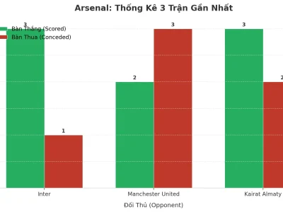 Arsenal Bùng Nổ: 3 Trận Liên Tiếp ‘Nổ Tài’ – Bí Kíp Hay Lỗ Hổng?