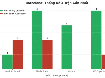 Barcelona Gây Sốc Với 4 Trận Liên Tiếp Nổ Tài: Bí Mật Đằng Sau Cơn Mưa Bàn Thắng