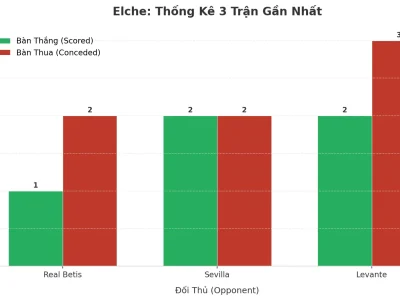 Elche ‘Bùng Nổ’ 3 Trận Liên Tiếp: Bí Mật Đằng Sau Cơn Mưa Bàn Thắng