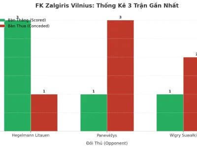 FK Zalgiris Vilnius: Cơn Sóng Thần Tài 2.5 – 3 Trận Liên Tiếp Nổ Như Pháo Hoa