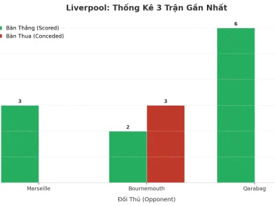 Liverpool Gây Chấn Động: 3 Trận Liên Tiếp Nổ Tài, Bí Quyết Nằm Ở Đâu?