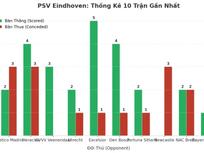 PSV Eindhoven: Cỗ Máy Ghi Bàn Và Lỗ Hổng Phòng Ngự Trong 10 Trận ‘Tài’ Liên Tiếp
