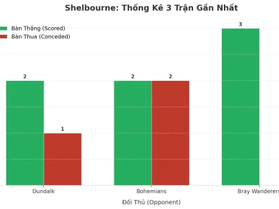 Shelbourne Gây Sốc: 3 Trận Liên Tiếp Nổ Tài, Bí Quyết Tấn Công Hay Lỗ Hổng Phòng Ngự?