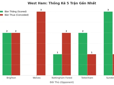 West Ham Gây Sốc: 5 Trận Liên Tiếp Nổ Tài, Bí Mật Nằm Ở Đâu?