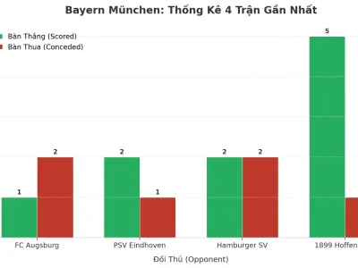 Bayern München: Cỗ Máy Ghi Bàn Và Cánh Cửa Hàng Thủ Luôn Mở Sau 4 Trận Đầy Kịch Tính