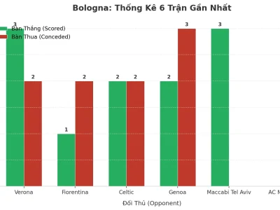 Bologna Gây Sốc: 6 Trận Liên Tiếp Nổ Tài, Bí Mật Nằm Ở Đâu?