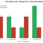Thống kê Tài Xỉu FSV Mainz 05 2025