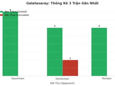 Galatasaray ‘Nổ’ 3 Trận Liên Tiếp: Bí Mật Đằng Sau Cơn Lốc Tài