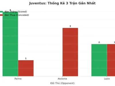 Juventus ‘Nổ’ Tài 3 Trận Liên Tiếp: Đòn Tấn Công Sắc Bén Hay Hàng Thủ Đầy Lỗ Hổng?