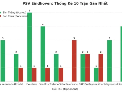 PSV Eindhoven: Cỗ Máy Ghi Bàn Và Lỗ Hổng Phòng Ngự Trong 10 Trận ‘Tài’ Liên Tiếp