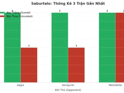 Saburtalo Gây Sốc: 3 Trận Liên Tiếp Nổ Tài, Bí Mật Nằm Ở Đâu?