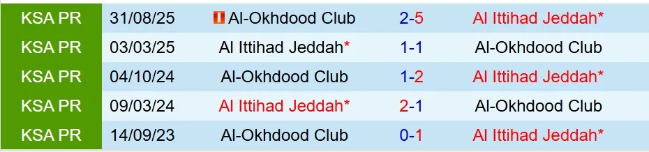 Nhận định Al Ittihad vs Al Akhdoud 0h30 ngày 271 (VĐQG Saudi Arabia) 1