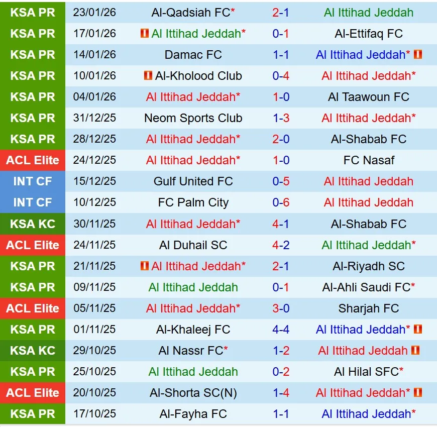 Nhận định Al Ittihad vs Al Akhdoud 0h30 ngày 271 (VĐQG Saudi Arabia) 2