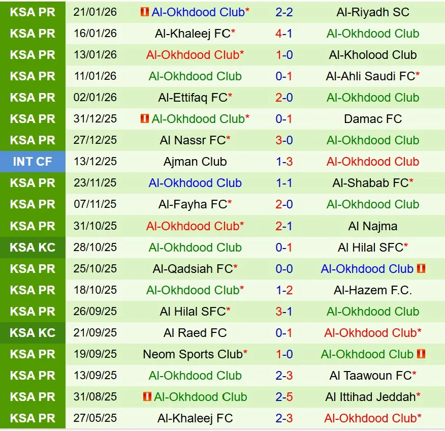Nhận định Al Ittihad vs Al Akhdoud 0h30 ngày 271 (VĐQG Saudi Arabia) 3