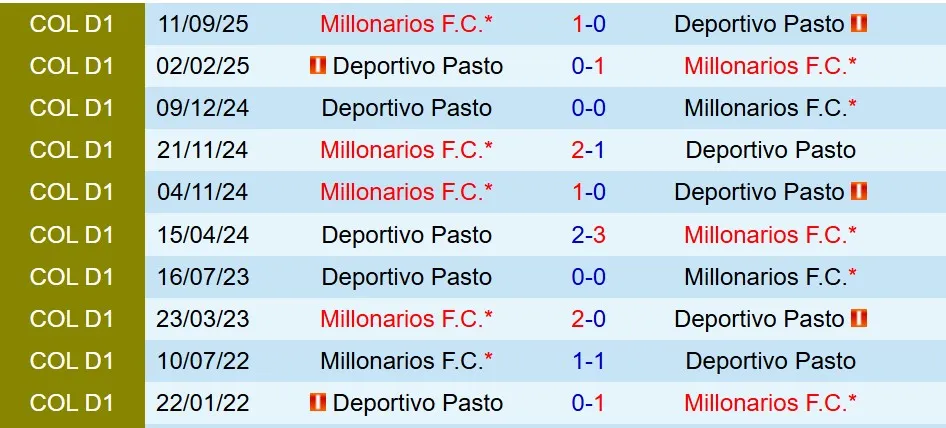 Nhận định Deportivo Pasto vs Millonarios 8h30 ngày 291 (VĐQG Colombia) 1