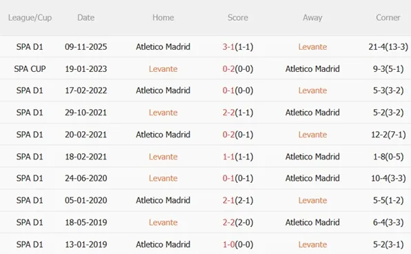 Nhận định Levante vs Atletico Madrid (00h30 ngày 12) Phá dớp tại Valencia 3