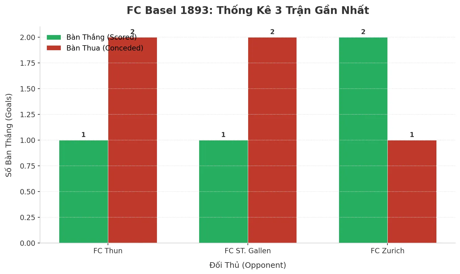 Thống kê Tài Xỉu FC Basel 1893 2025