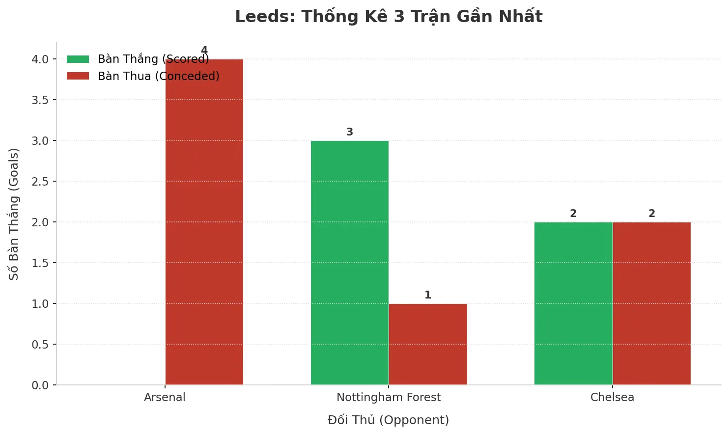 Thống kê Tài Xỉu Leeds 2025