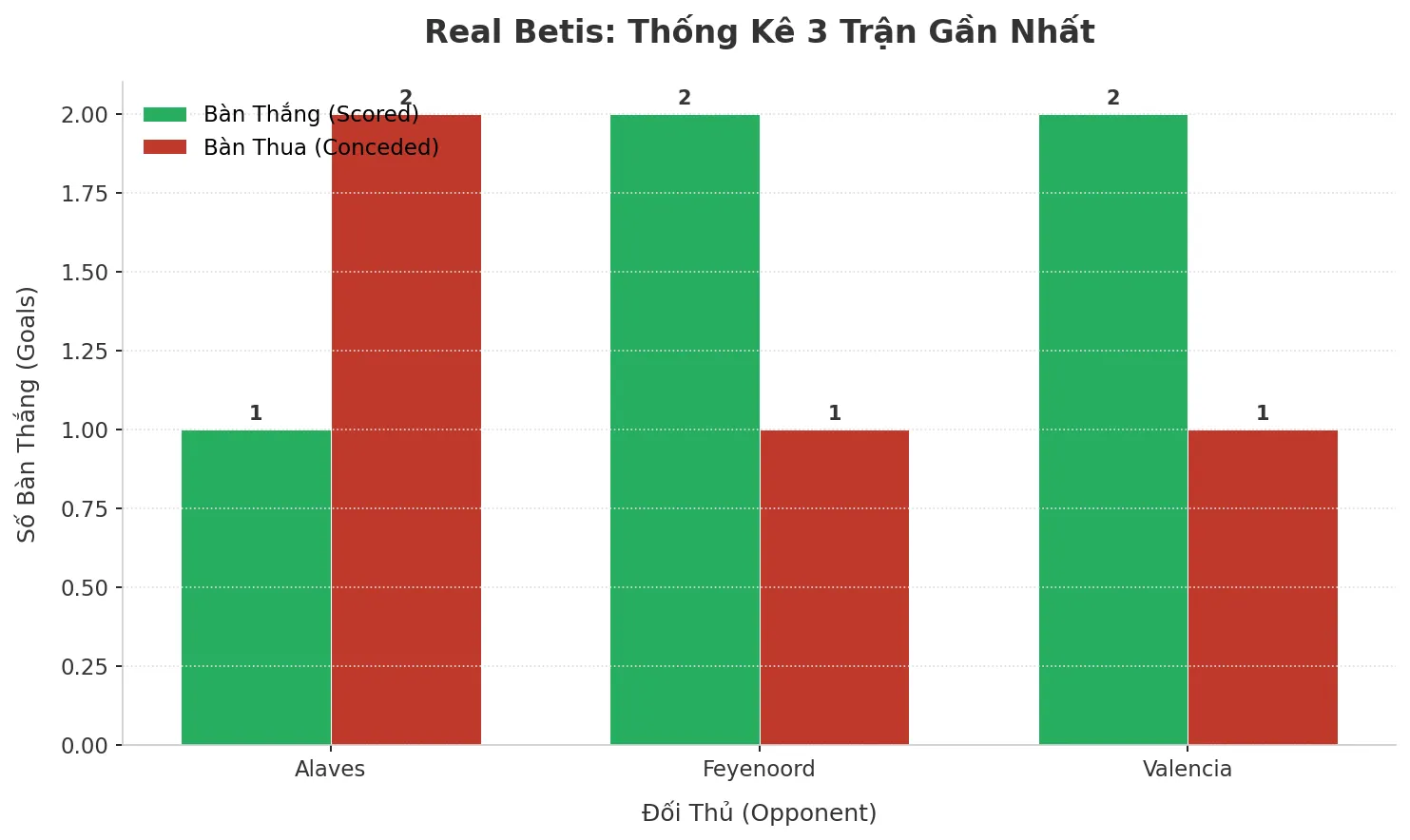 Thống kê Tài Xỉu Real Betis 2025