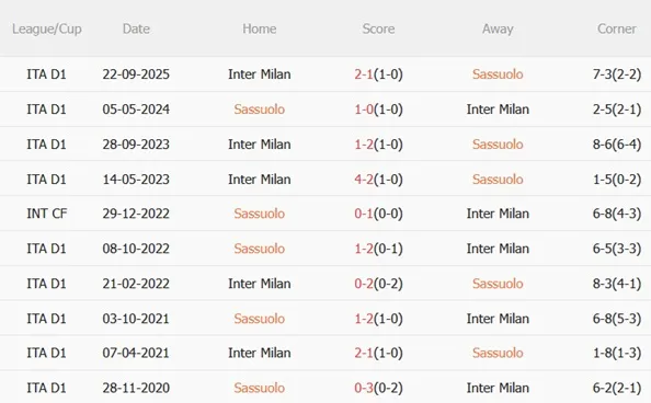 Nhận định Sassuolo vs Inter Milan (00h00 ngày 92) Nerazzurri áp đảo 3
