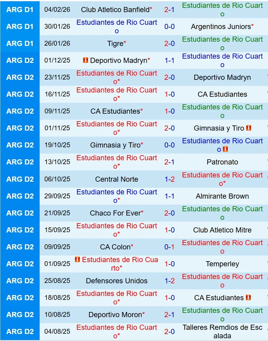 Nhận định Estudiantes de Rio Cuarto vs Independiente Rivadavia 7h30 ngày 102 (VĐQG Argentina) 2