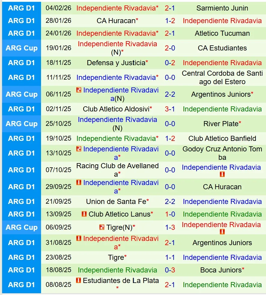 Nhận định Estudiantes de Rio Cuarto vs Independiente Rivadavia 7h30 ngày 102 (VĐQG Argentina) 3