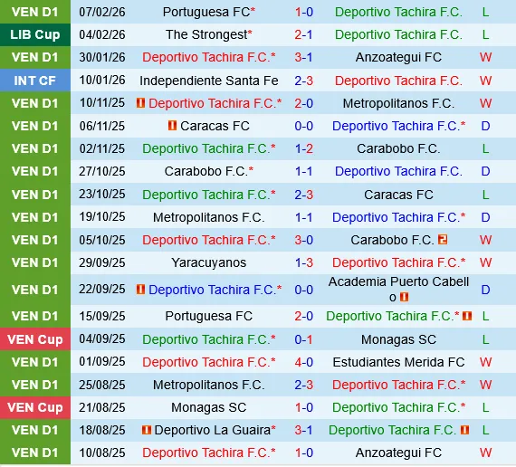 Deportivo Tachira vs The Strongest