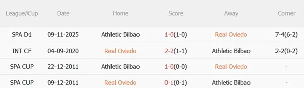 Thành tích đối đầu Real Oviedo vs Athletic Bilbao