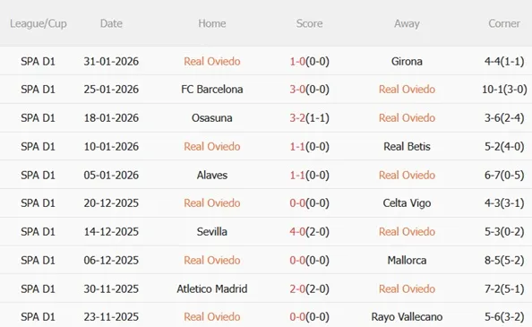 Phong độ gần đây của Real Oviedo