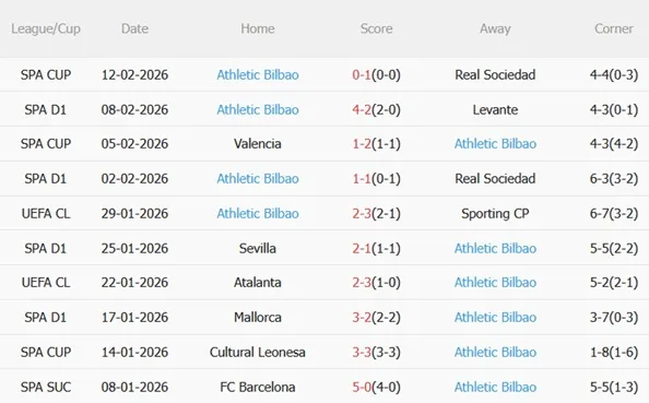 Phong độ gần đây của Athletic Bilbao